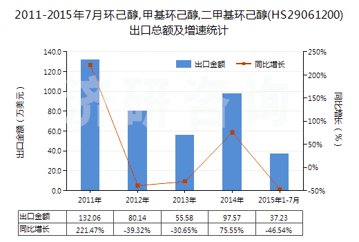 2011-2015年7月環(huán)己醇,甲基環(huán)己醇,二甲基環(huán)己醇(HS29061200)出口總額及增速統(tǒng)計(jì)